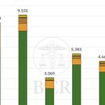 Estiman que el agro aportará US$ 4.613 millones en retenciones durante 2026