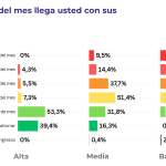 Crisis de ingresos: el 76% de quienes se endeudaron lo hizo para pagar alimentos, salud, tarifas y servicios