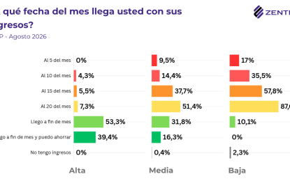 Crisis de ingresos: el 76% de quienes se endeudaron lo hizo para pagar alimentos, salud, tarifas y servicios
